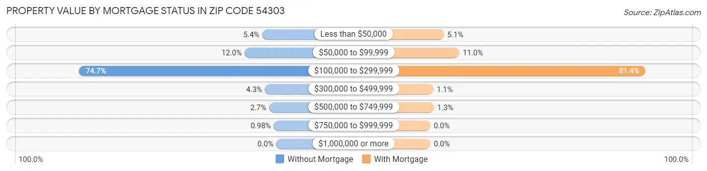 Property Value by Mortgage Status in Zip Code 54303