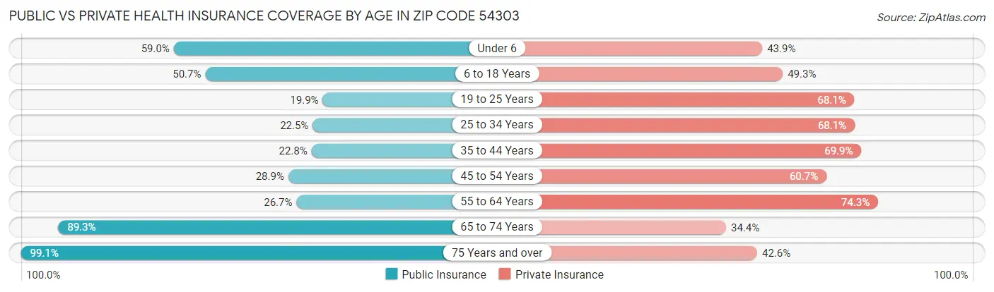Public vs Private Health Insurance Coverage by Age in Zip Code 54303