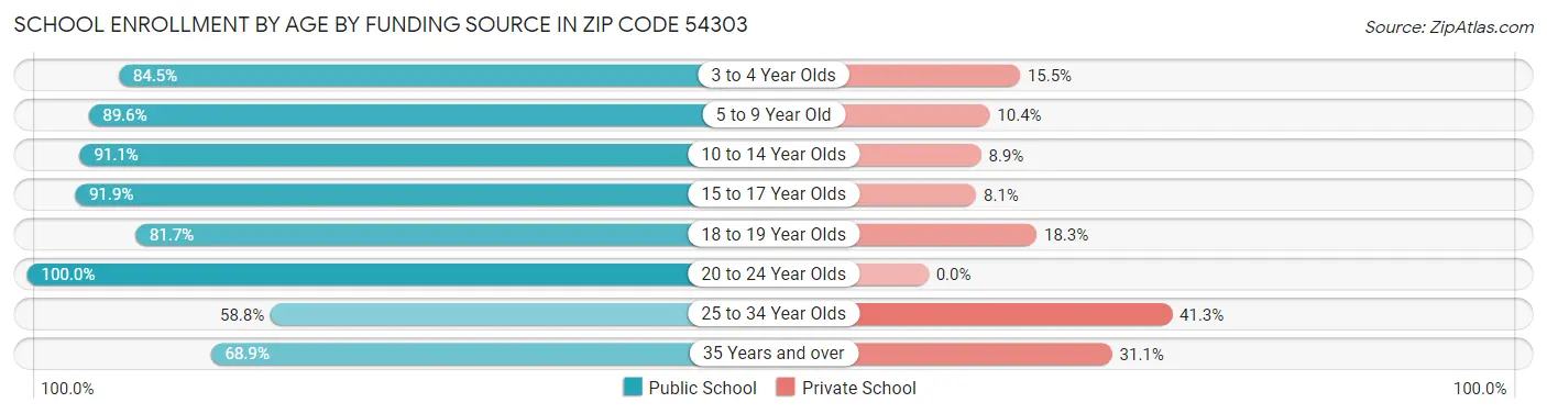 School Enrollment by Age by Funding Source in Zip Code 54303
