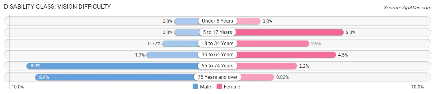 Disability in Zip Code 54303: <span>Vision Difficulty</span>