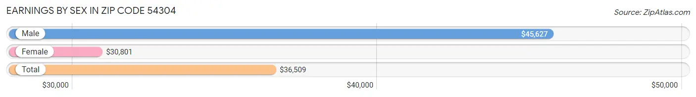 Earnings by Sex in Zip Code 54304