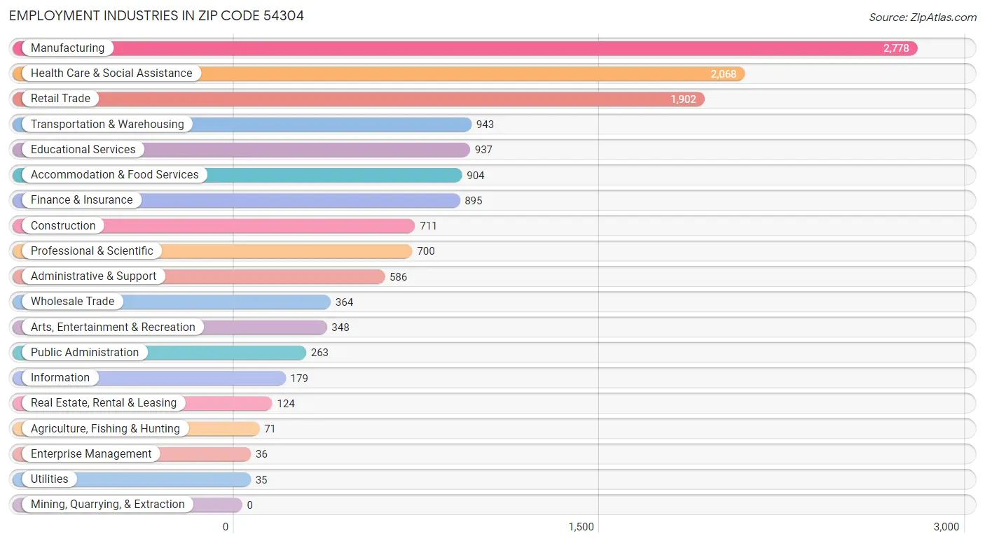 Employment Industries in Zip Code 54304