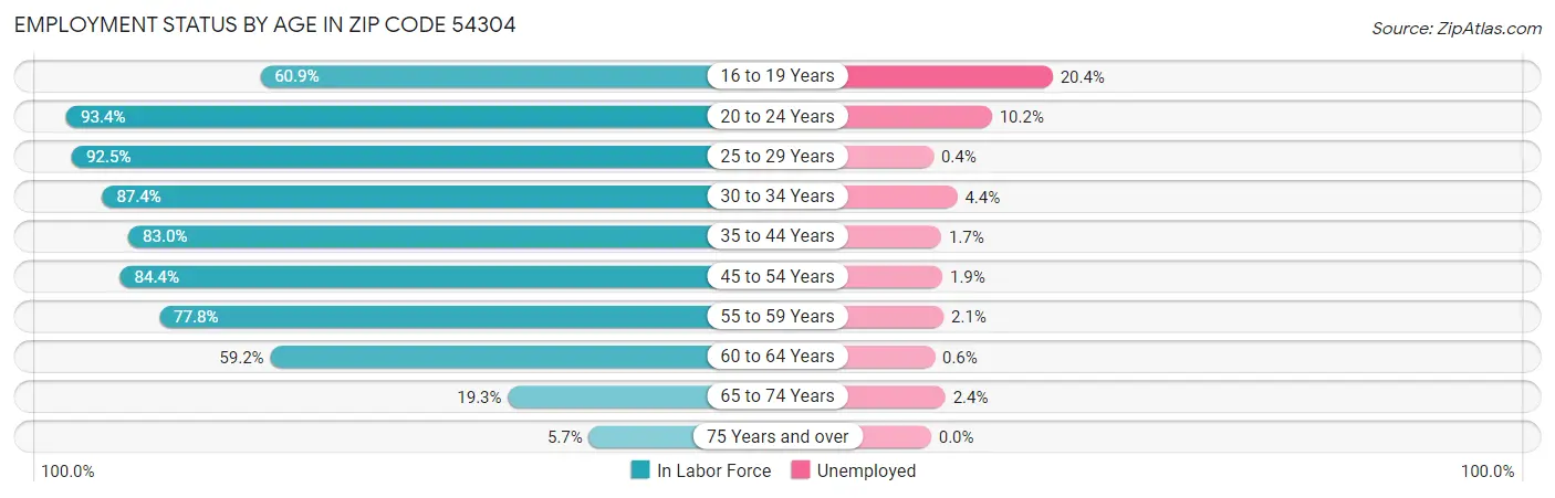 Employment Status by Age in Zip Code 54304