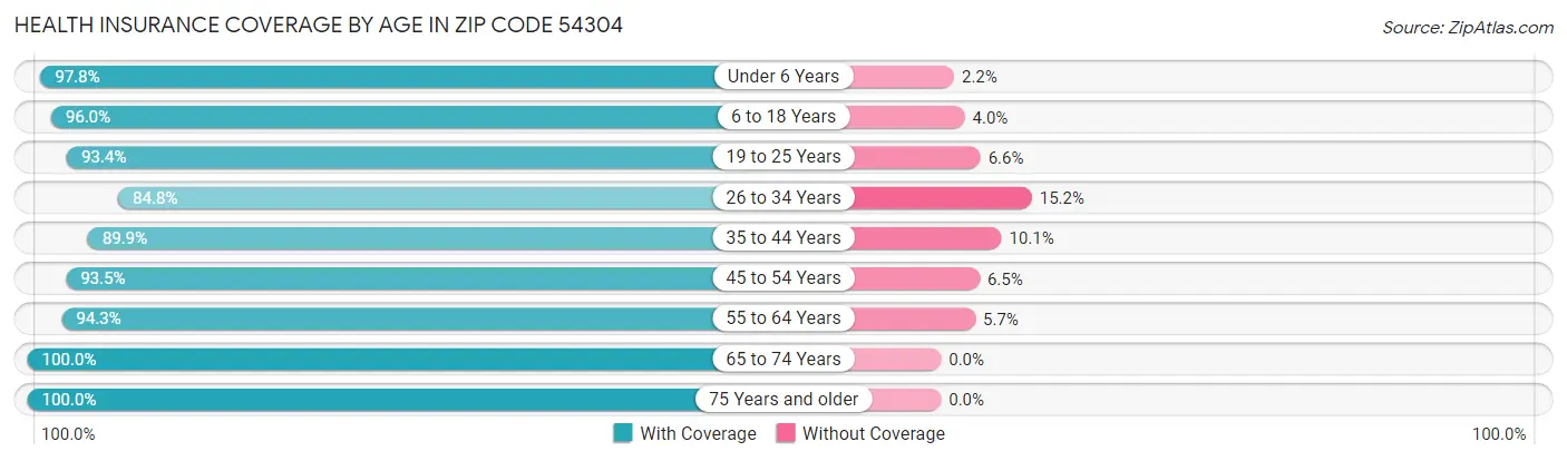 Health Insurance Coverage by Age in Zip Code 54304