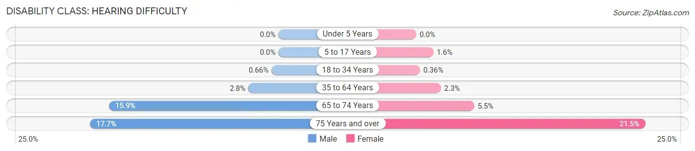 Disability in Zip Code 54304: <span>Hearing Difficulty</span>