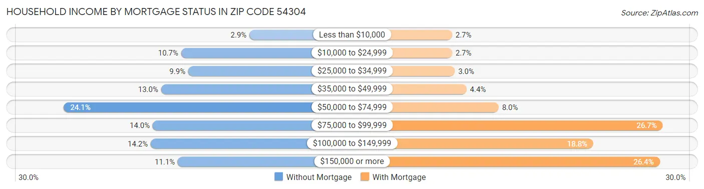 Household Income by Mortgage Status in Zip Code 54304