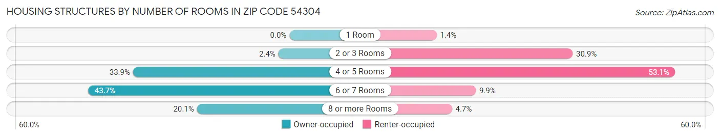 Housing Structures by Number of Rooms in Zip Code 54304