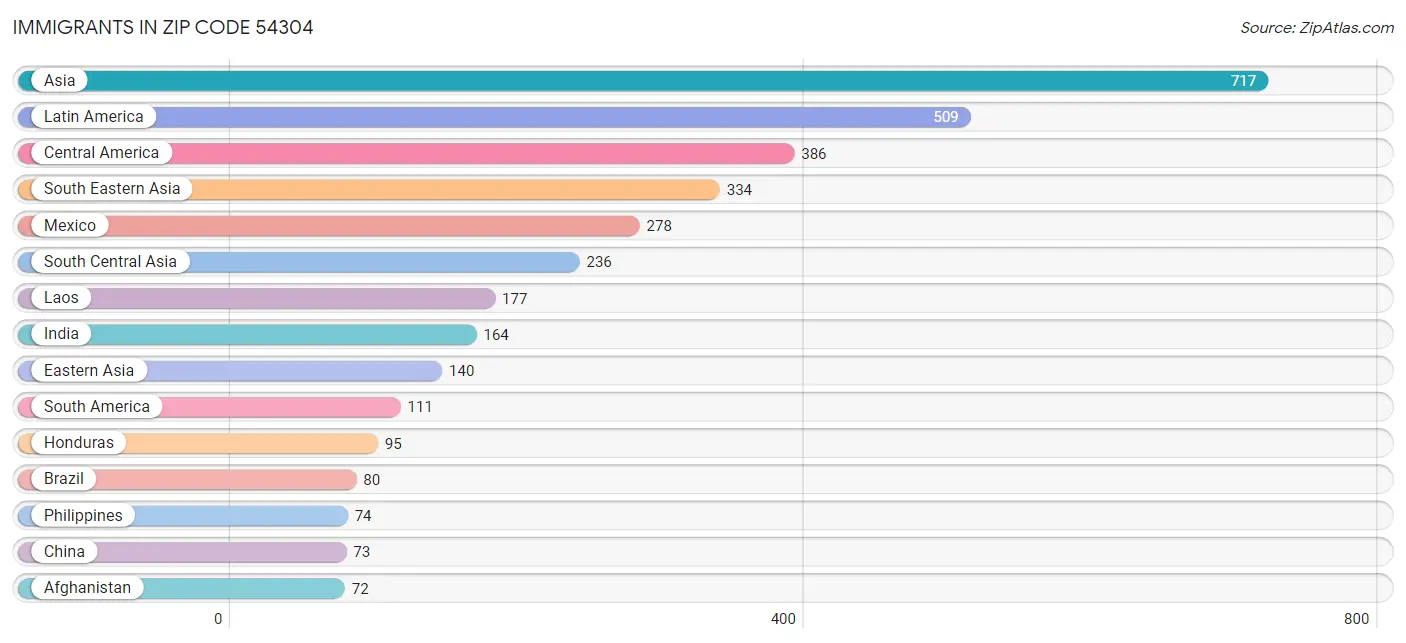 Immigrants in Zip Code 54304