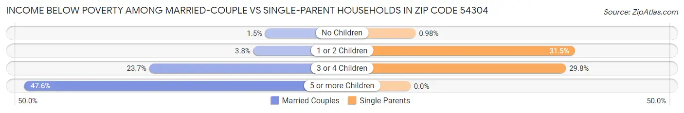 Income Below Poverty Among Married-Couple vs Single-Parent Households in Zip Code 54304