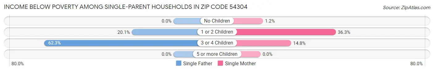 Income Below Poverty Among Single-Parent Households in Zip Code 54304