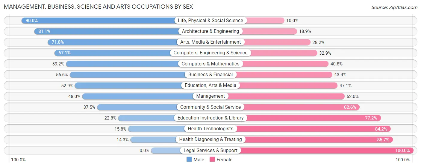 Management, Business, Science and Arts Occupations by Sex in Zip Code 54304