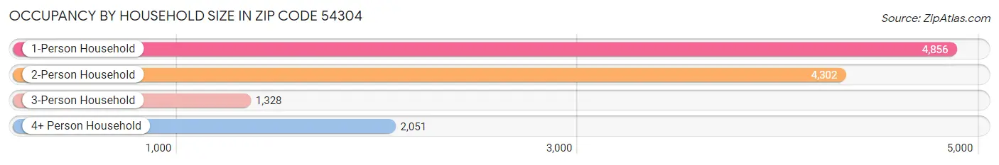 Occupancy by Household Size in Zip Code 54304