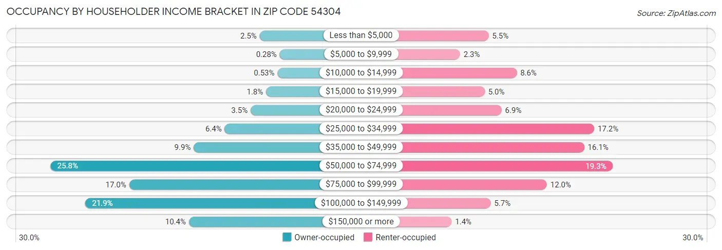 Occupancy by Householder Income Bracket in Zip Code 54304