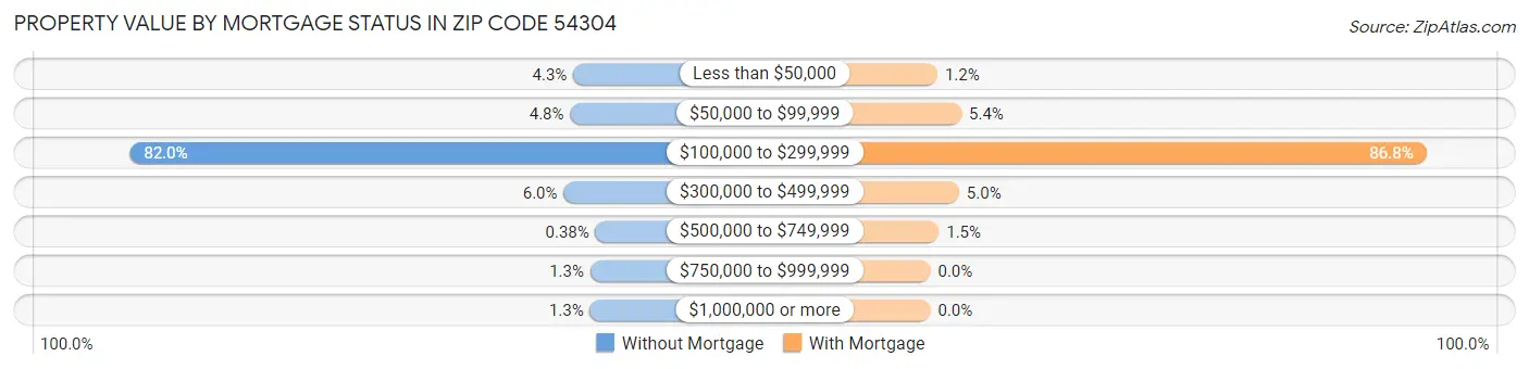 Property Value by Mortgage Status in Zip Code 54304