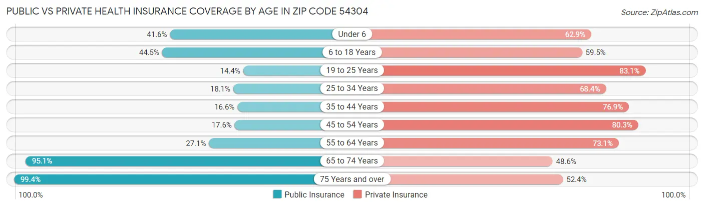 Public vs Private Health Insurance Coverage by Age in Zip Code 54304
