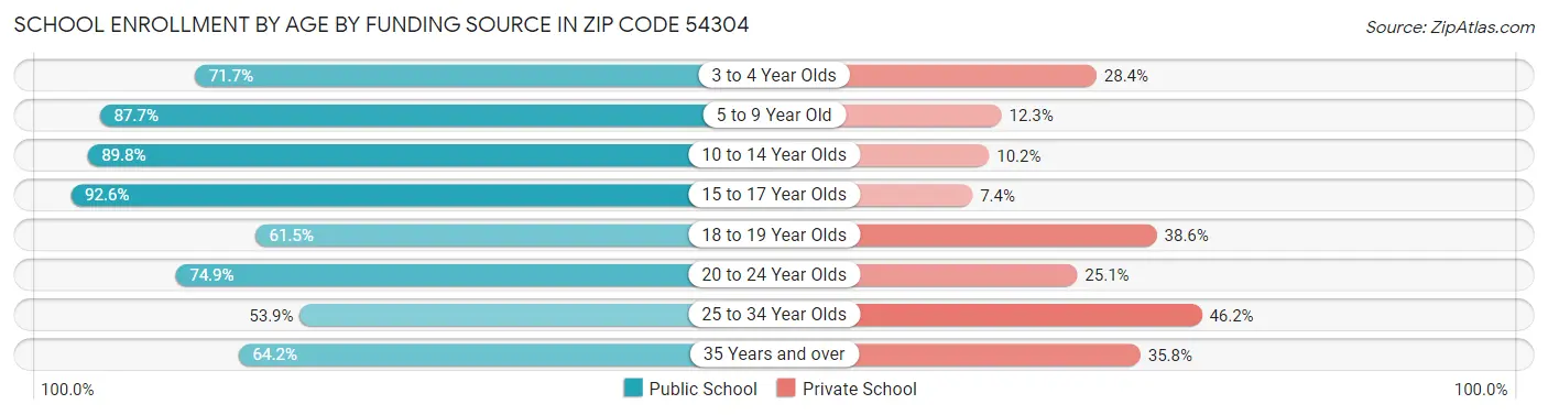 School Enrollment by Age by Funding Source in Zip Code 54304