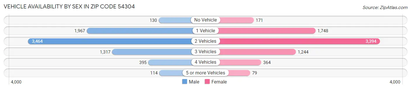 Vehicle Availability by Sex in Zip Code 54304