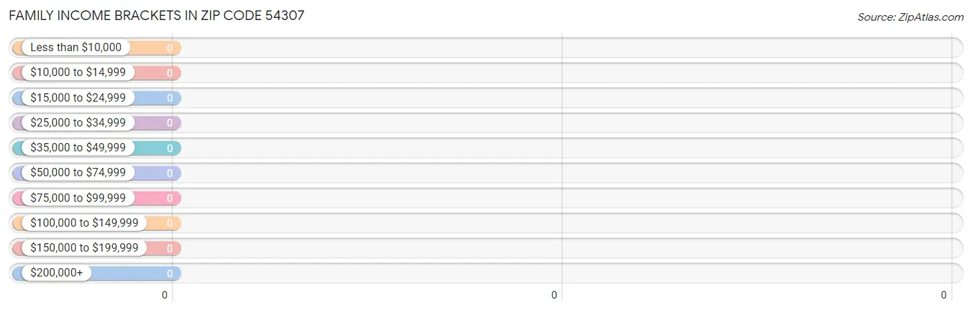 Family Income Brackets in Zip Code 54307