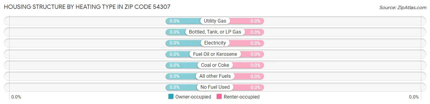 Housing Structure by Heating Type in Zip Code 54307