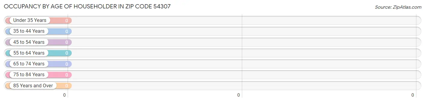 Occupancy by Age of Householder in Zip Code 54307