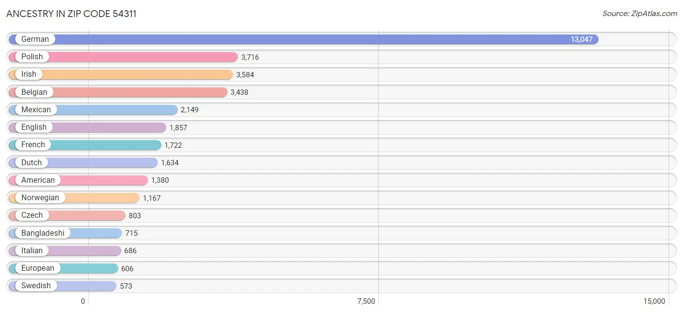 Ancestry in Zip Code 54311