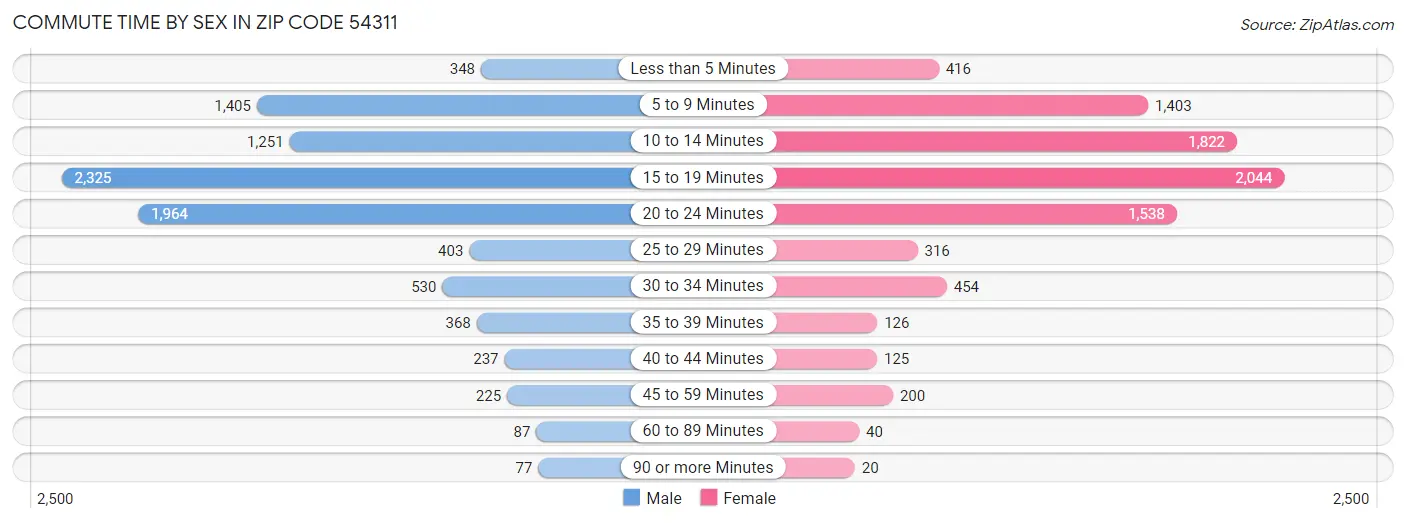 Commute Time by Sex in Zip Code 54311