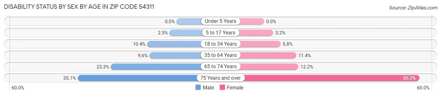 Disability Status by Sex by Age in Zip Code 54311