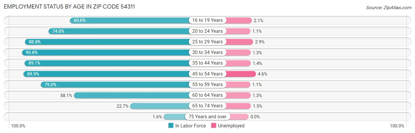Employment Status by Age in Zip Code 54311