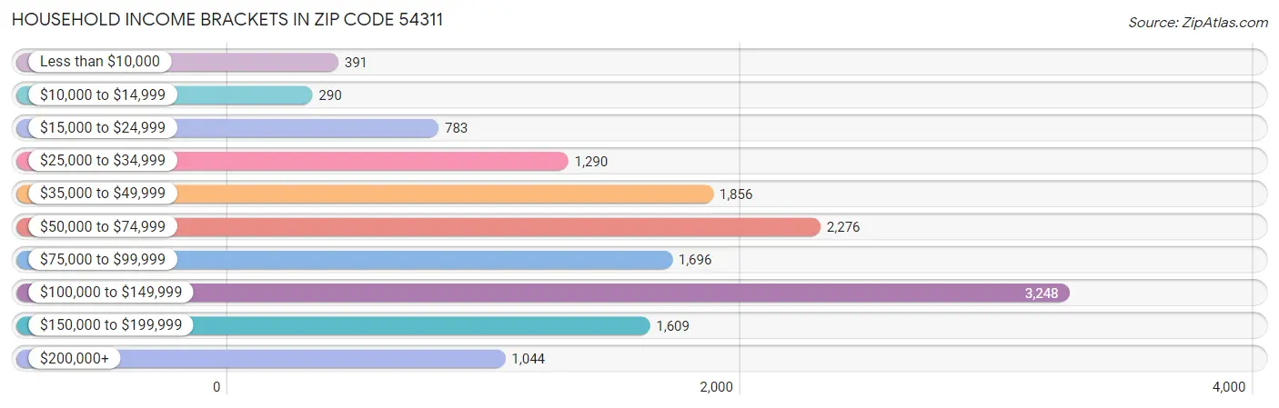 Household Income Brackets in Zip Code 54311