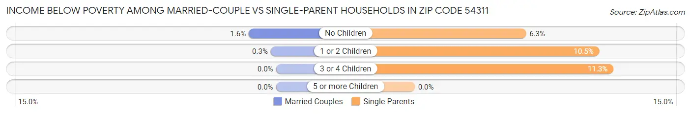 Income Below Poverty Among Married-Couple vs Single-Parent Households in Zip Code 54311