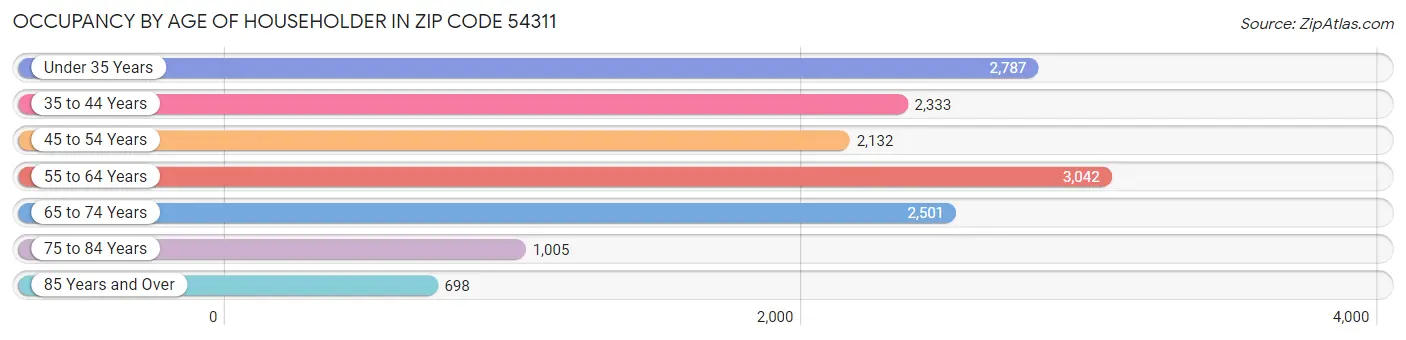 Occupancy by Age of Householder in Zip Code 54311