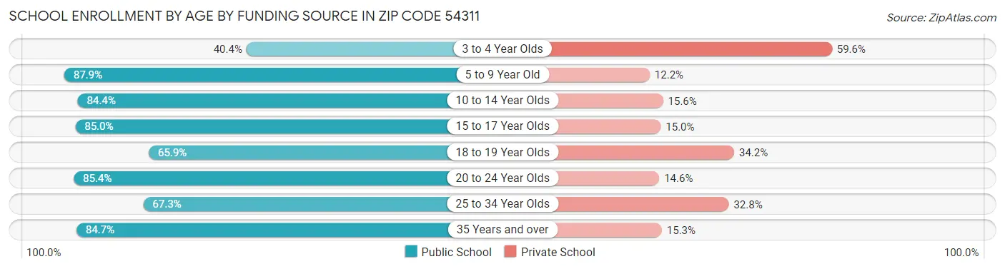 School Enrollment by Age by Funding Source in Zip Code 54311