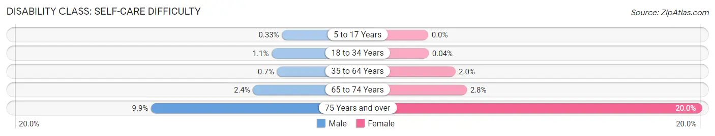 Disability in Zip Code 54311: <span>Self-Care Difficulty</span>