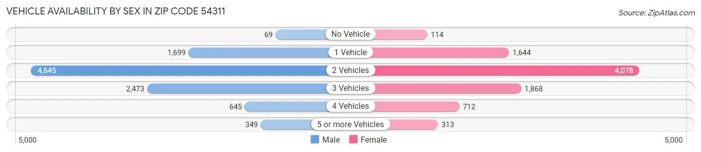 Vehicle Availability by Sex in Zip Code 54311