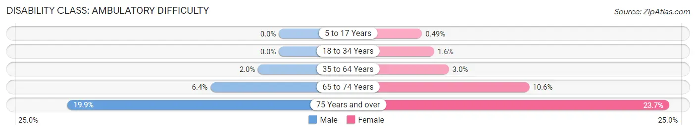 Disability in Zip Code 54313: <span>Ambulatory Difficulty</span>