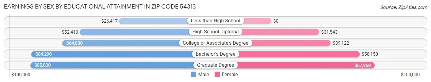 Earnings by Sex by Educational Attainment in Zip Code 54313