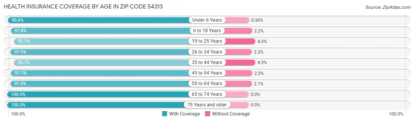 Health Insurance Coverage by Age in Zip Code 54313
