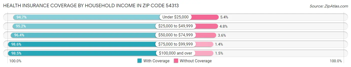 Health Insurance Coverage by Household Income in Zip Code 54313