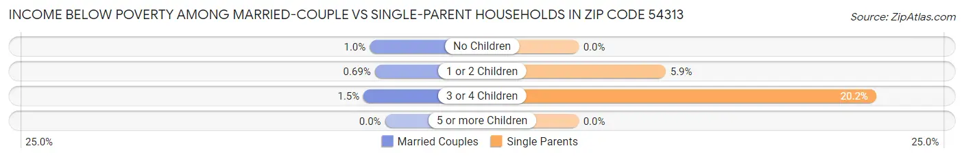 Income Below Poverty Among Married-Couple vs Single-Parent Households in Zip Code 54313