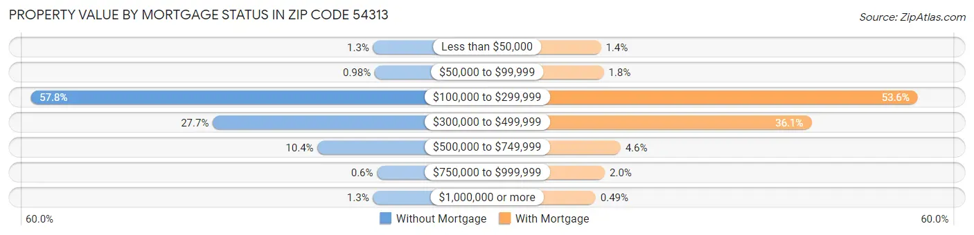 Property Value by Mortgage Status in Zip Code 54313