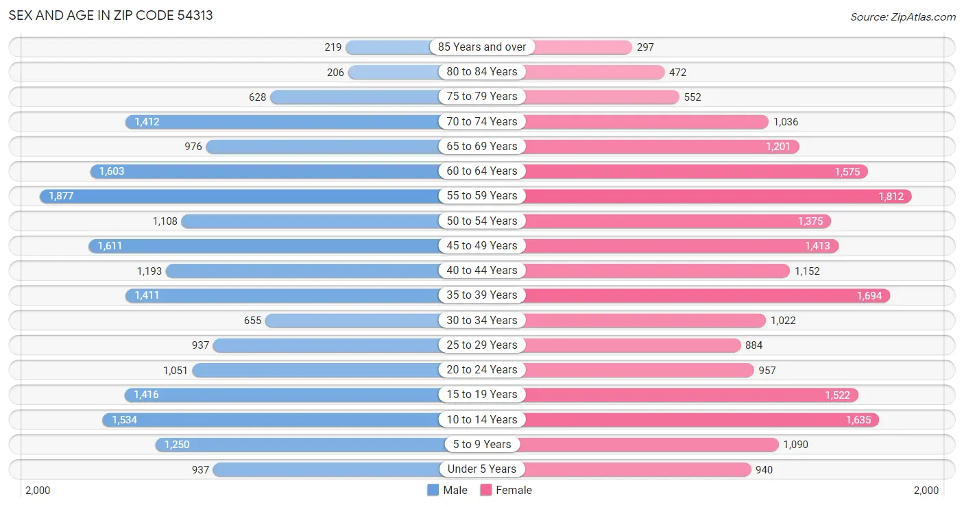 Sex and Age in Zip Code 54313