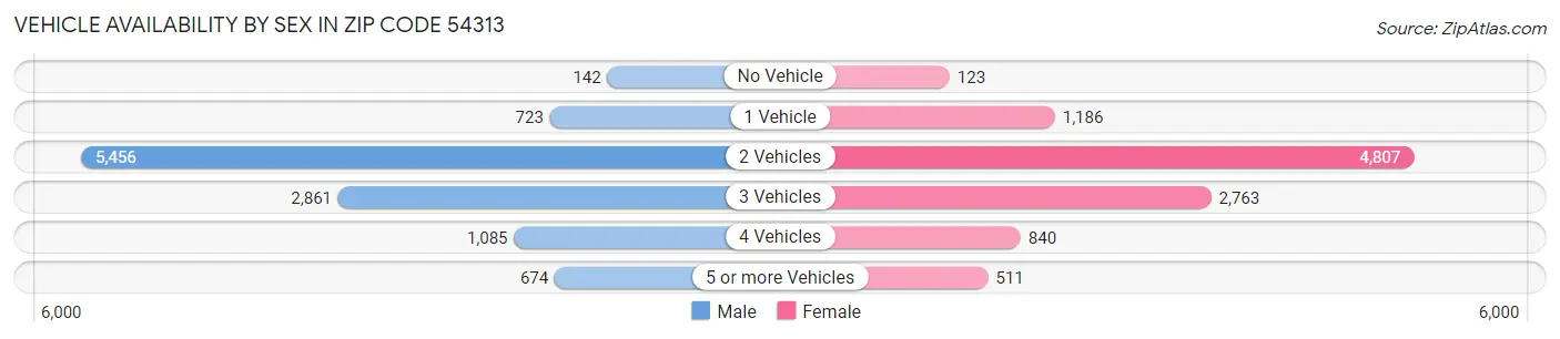 Vehicle Availability by Sex in Zip Code 54313