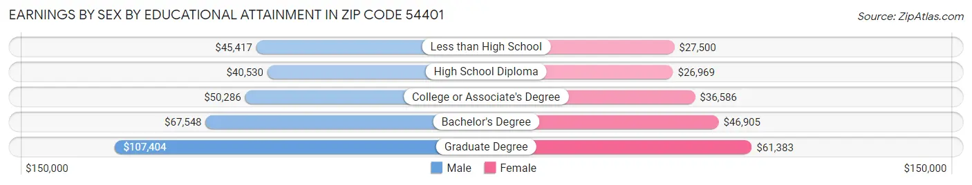 Earnings by Sex by Educational Attainment in Zip Code 54401