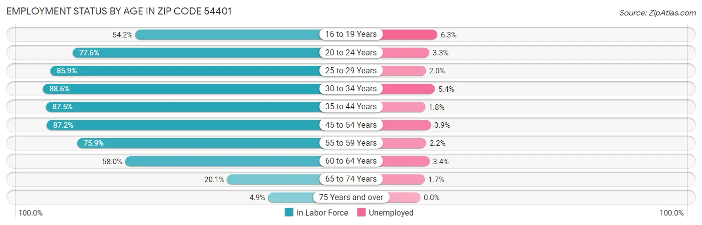 Employment Status by Age in Zip Code 54401