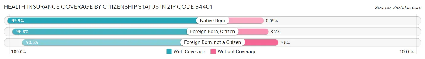 Health Insurance Coverage by Citizenship Status in Zip Code 54401