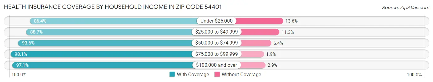 Health Insurance Coverage by Household Income in Zip Code 54401