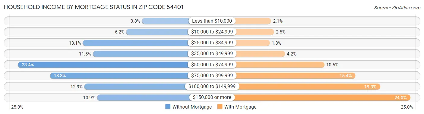 Household Income by Mortgage Status in Zip Code 54401