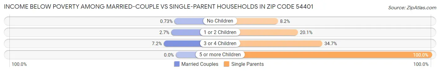 Income Below Poverty Among Married-Couple vs Single-Parent Households in Zip Code 54401