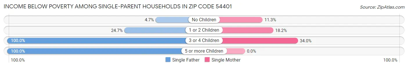 Income Below Poverty Among Single-Parent Households in Zip Code 54401