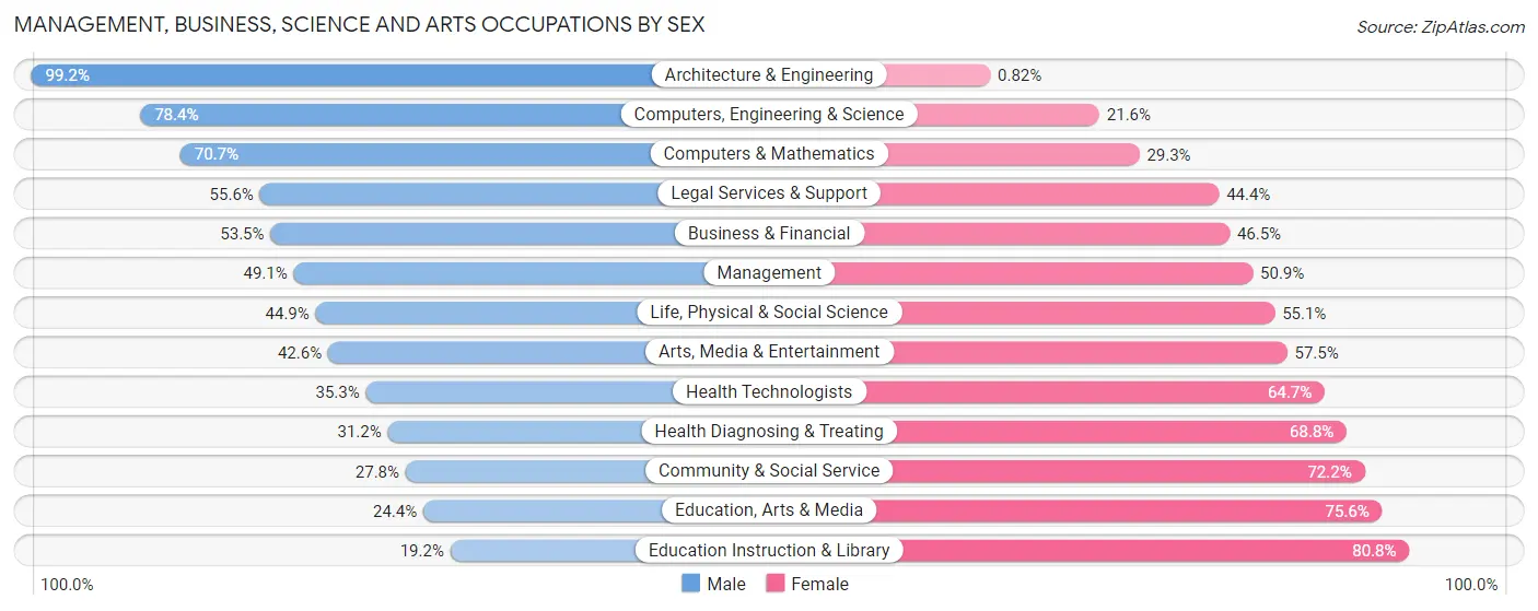 Management, Business, Science and Arts Occupations by Sex in Zip Code 54401